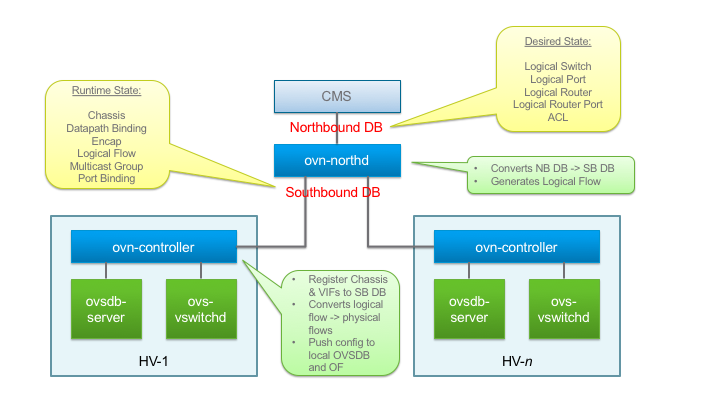 OVN Architecture