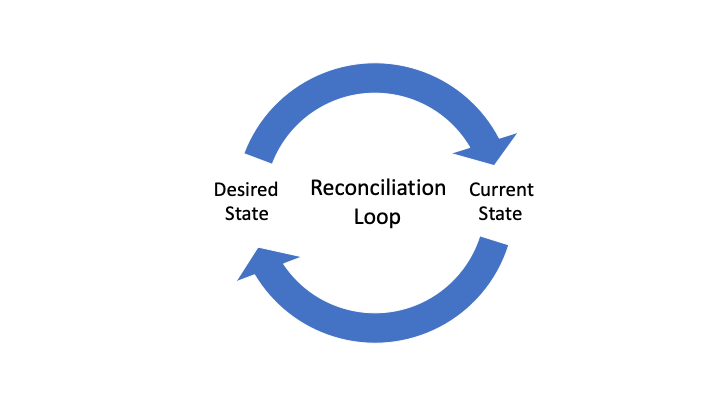 Reconciliation Loop